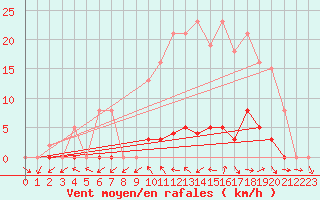 Courbe de la force du vent pour Pertuis - Grand Cros (84)