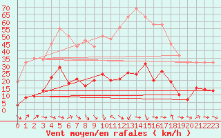 Courbe de la force du vent pour Marseille - Saint-Loup (13)