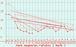 Courbe de la force du vent pour Plussin (42)