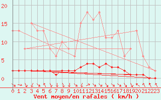 Courbe de la force du vent pour Prigueux (24)