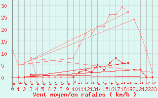 Courbe de la force du vent pour Mouilleron-le-Captif (85)