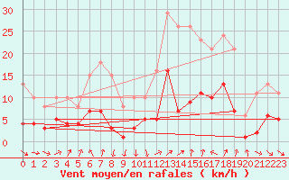 Courbe de la force du vent pour Selonnet - Chabanon (04)