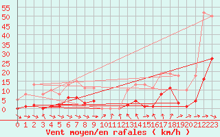 Courbe de la force du vent pour Gruissan (11)