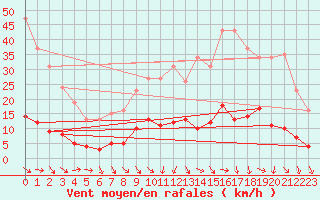 Courbe de la force du vent pour Les Pennes-Mirabeau (13)