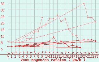 Courbe de la force du vent pour Grasque (13)