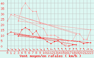 Courbe de la force du vent pour La Beaume (05)