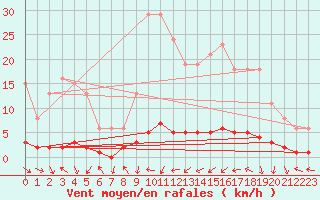 Courbe de la force du vent pour Fameck (57)