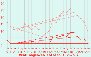 Courbe de la force du vent pour Gurande (44)