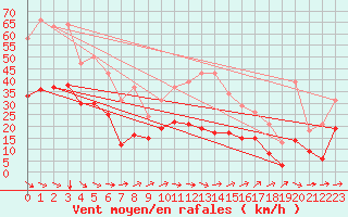 Courbe de la force du vent pour Pouzauges (85)