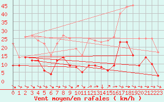 Courbe de la force du vent pour Sariena, Depsito agua