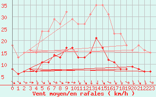 Courbe de la force du vent pour La Beaume (05)