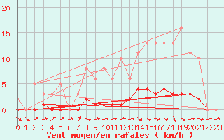 Courbe de la force du vent pour Seichamps (54)