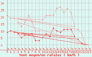 Courbe de la force du vent pour Anglars St-Flix(12)