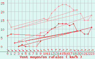 Courbe de la force du vent pour Saint-Georges-d
