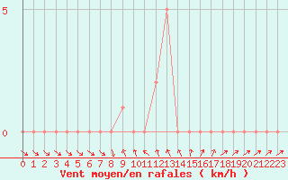 Courbe de la force du vent pour Gap-Sud (05)