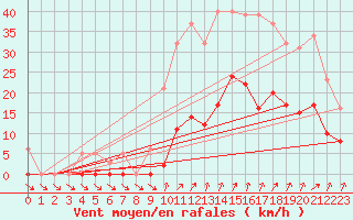 Courbe de la force du vent pour Lans-en-Vercors (38)