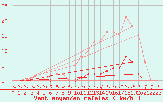 Courbe de la force du vent pour Isle-sur-la-Sorgue (84)