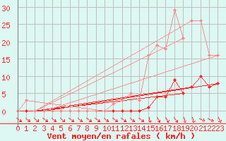 Courbe de la force du vent pour Roujan (34)