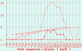 Courbe de la force du vent pour Verneuil (78)