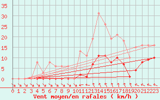 Courbe de la force du vent pour Isle-sur-la-Sorgue (84)