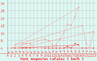 Courbe de la force du vent pour Pomrols (34)