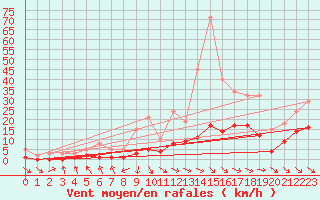Courbe de la force du vent pour Herhet (Be)