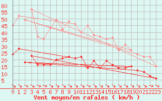 Courbe de la force du vent pour Punta Galea