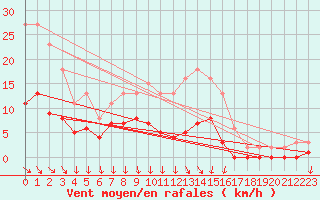 Courbe de la force du vent pour Les Herbiers (85)