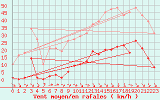 Courbe de la force du vent pour Roujan (34)