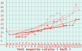 Courbe de la force du vent pour Berkenhout AWS