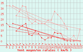 Courbe de la force du vent pour Cabestany (66)