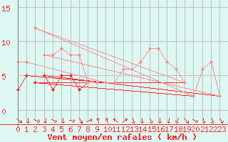 Courbe de la force du vent pour Teruel