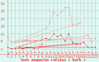 Courbe de la force du vent pour Montalbn