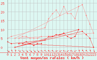 Courbe de la force du vent pour Malbosc (07)