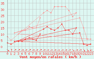 Courbe de la force du vent pour Sorcy-Bauthmont (08)