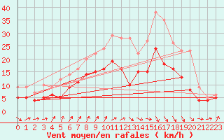 Courbe de la force du vent pour Beitem (Be)