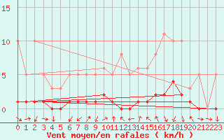 Courbe de la force du vent pour Lans-en-Vercors (38)