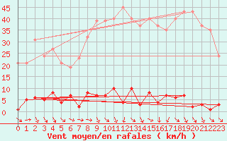 Courbe de la force du vent pour Cabris (13)