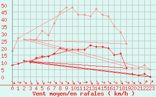 Courbe de la force du vent pour Saint-Jean-de-Vedas (34)