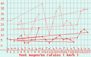 Courbe de la force du vent pour Malbosc (07)