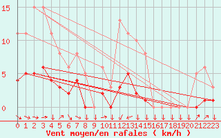 Courbe de la force du vent pour Cabestany (66)