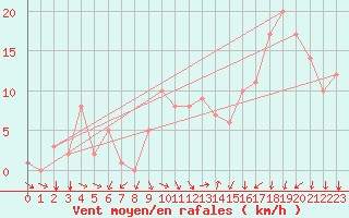 Courbe de la force du vent pour Rochegude (26)