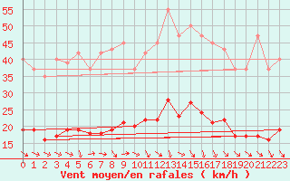 Courbe de la force du vent pour Narbonne-Ouest (11)