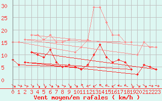 Courbe de la force du vent pour Le Luc (83)
