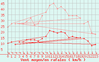 Courbe de la force du vent pour Vias (34)