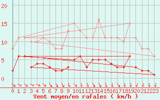 Courbe de la force du vent pour Saint-Igneuc (22)