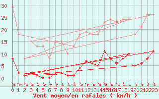 Courbe de la force du vent pour Vias (34)