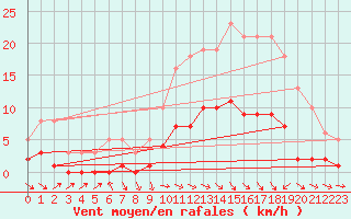 Courbe de la force du vent pour Cabris (13)