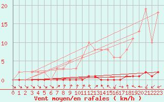 Courbe de la force du vent pour Herbault (41)