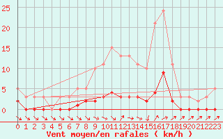 Courbe de la force du vent pour Besson - Chassignolles (03)